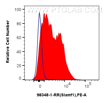 Flow cytometry (FC) experiment of mouse splenocytes using Anti-Mouse SLAM/CD150 Rabbit Recombinant Antibody (98348-1-RR)