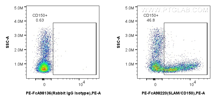 Flow cytometry (FC) experiment of human PBMCs using FcZero-rAb™ PE Anti-Human SLAM/CD150 Rabbit Recomb (PE-FcA98220)