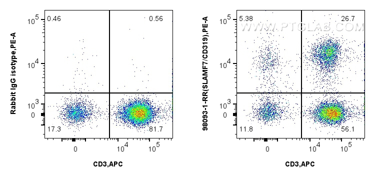 Flow cytometry (FC) experiment of human PBMCs using Anti-Human SLAMF7/CD319 Rabbit Recombinant Antibod (98093-1-RR)