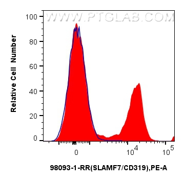 Flow cytometry (FC) experiment of human PBMCs using Anti-Human SLAMF7/CD319 Rabbit Recombinant Antibod (98093-1-RR)