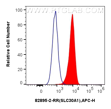 Flow cytometry (FC) experiment of U2OS cells using SLC30A1 Recombinant antibody (82895-2-RR)