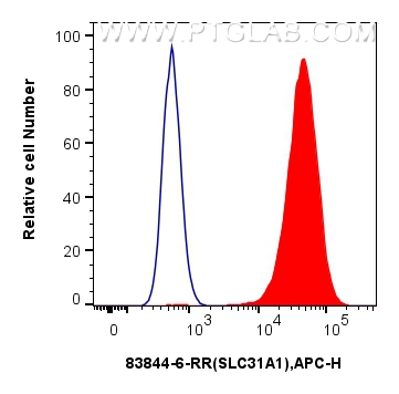 Flow cytometry (FC) experiment of HeLa cells using SLC31A1 Recombinant antibody (83844-6-RR)