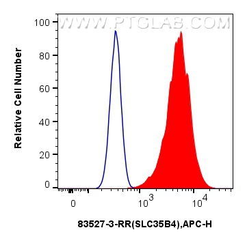 Flow cytometry (FC) experiment of HepG2 cells using SLC35B4 Recombinant antibody (83527-3-RR)