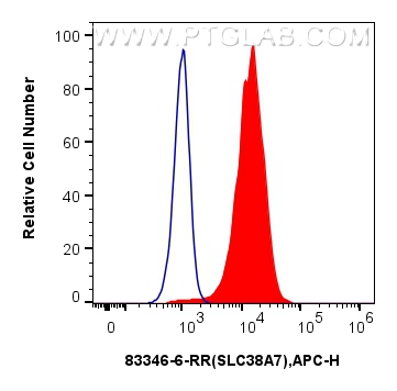 Flow cytometry (FC) experiment of U-251 cells using SLC38A7 Recombinant antibody (83346-6-RR)