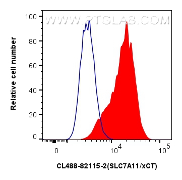 Flow cytometry (FC) experiment of A549 cells using CoraLite® Plus 488-conjugated SLC7A11/xCT Recombin (CL488-82115-2)