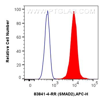 Flow cytometry (FC) experiment of Jurkat cells using SMAD2 Recombinant antibody (83841-4-RR)