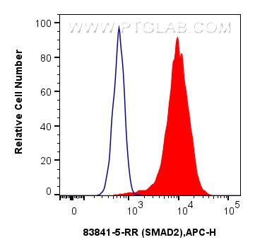 Flow cytometry (FC) experiment of HeLa cells using SMAD2 Recombinant antibody (83841-5-RR)