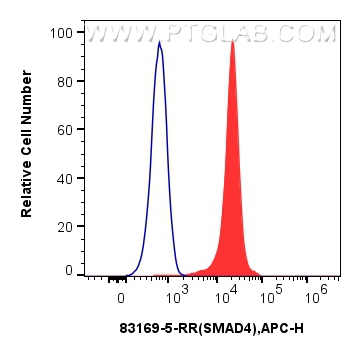 Flow cytometry (FC) experiment of HepG2 cells using SMAD4 Recombinant antibody (83169-5-RR)