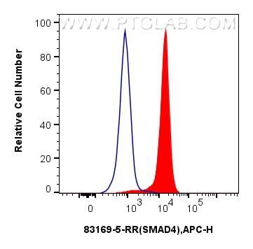 Flow cytometry (FC) experiment of K562 using SMAD4 Recombinant antibody (83169-5-RR)