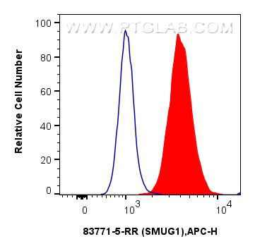 Flow cytometry (FC) experiment of U-2 OS using SMUG1 Recombinant antibody (83771-5-RR)