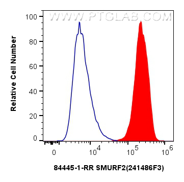 Flow cytometry (FC) experiment of U2OS cells using SMURF2 Recombinant antibody (84445-1-RR)