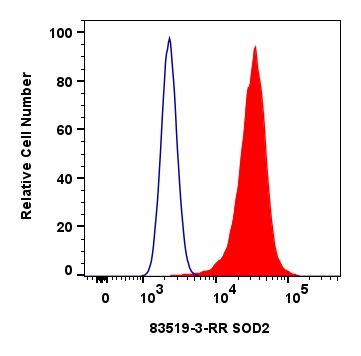 Flow cytometry (FC) experiment of HeLa cells using SOD2 Recombinant antibody (83519-3-RR)