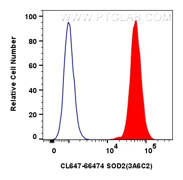 Flow cytometry (FC) experiment of HeLa cells using CoraLite® Plus 647-conjugated SOD2 Monoclonal anti (CL647-66474)