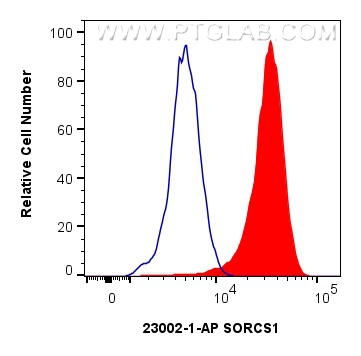 Flow cytometry (FC) experiment of HeLa cells using SORCS1 Polyclonal antibody (23002-1-AP)