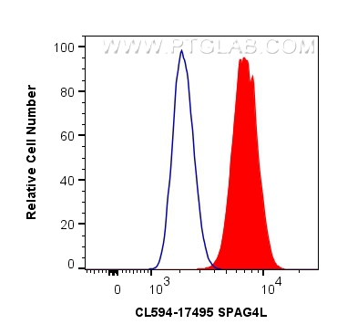 Flow cytometry (FC) experiment of PC-3 cells using CoraLite®594-conjugated SPAG4L Polyclonal antibody (CL594-17495)