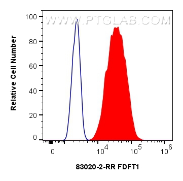 Flow cytometry (FC) experiment of U2OS cells using FDFT1 Recombinant antibody (83020-2-RR)