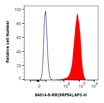 Flow cytometry (FC) experiment of HeLa cells using SRP54 Recombinant antibody (84014-5-RR)