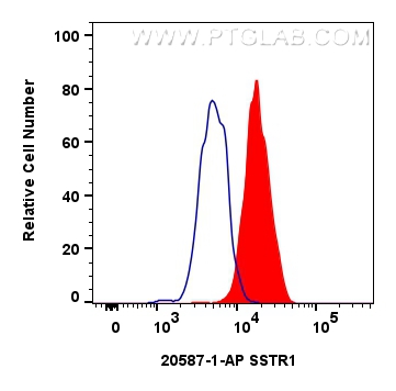 Flow cytometry (FC) experiment of SH-SY5Y cells using SSTR1 Polyclonal antibody (20587-1-AP)