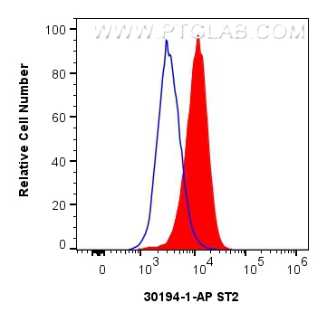 Flow cytometry (FC) experiment of HEK-293 cells using IL-1RL1/ST2 Polyclonal antibody (30194-1-AP)