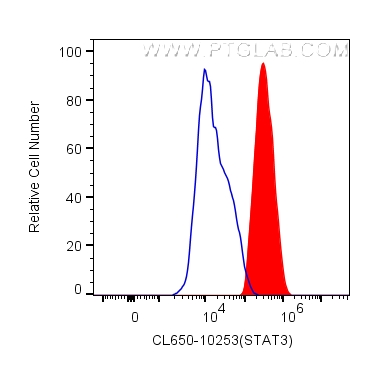 Flow cytometry (FC) experiment of HeLa cells using CoraLite® Plus 647-conjugated STAT3 Polyclonal ant (CL647-10253)