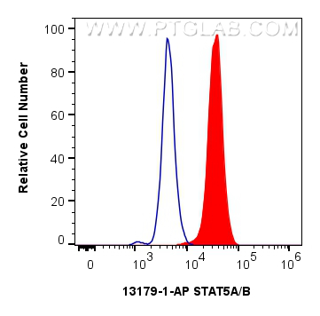 Flow cytometry (FC) experiment of MCF-7 cells using STAT5A/B Polyclonal antibody (13179-1-AP)