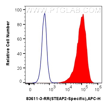 Flow cytometry (FC) experiment of HEK-293 cells using STEAP2 Recombinant antibody (83611-3-RR)