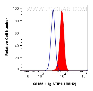 Flow cytometry (FC) experiment of MCF-7 cells using STIP1 Monoclonal antibody (68155-1-Ig)