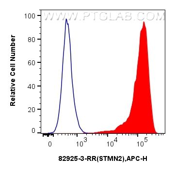 Flow cytometry (FC) experiment of SH-SY5Y cells using STMN2 Recombinant antibody (82925-3-RR)