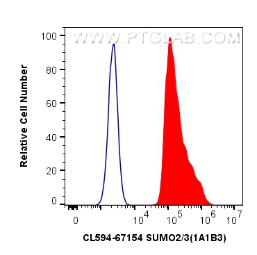 Flow cytometry (FC) experiment of HeLa cells using CoraLite®594-conjugated SUMO2/3 Monoclonal antibod (CL594-67154)