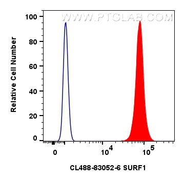 Flow cytometry (FC) experiment of HepG2 cells using CoraLite® Plus 488-conjugated SURF1 Recombinant an (CL488-83052-6)