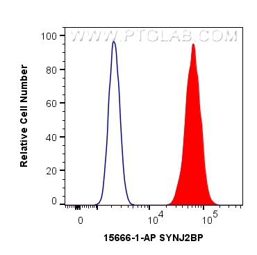 Flow cytometry (FC) experiment of HepG2 cells using SYNJ2BP Polyclonal antibody (15666-1-AP)