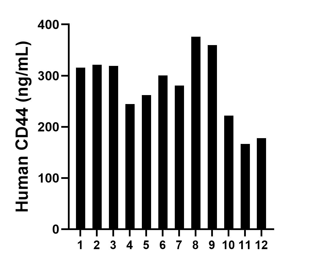 Serum of twelve individual healthy human donors was measured. The CD44 concentration of detected samples was determined to be 278.8 ng/mL with a range of 166.6-376.0 ng/mL.	