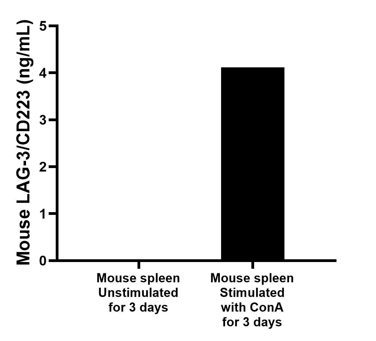 One mouse spleen was cultured for 18 hours in RPMI 1640 supplemented with 10% fetal bovine serum, 50 μM β-mercaptoethanol, 2 mM L-glutamine, and 100 μg/mL of streptomycin sulfate. The cells were stimulated with 5 μg/mL of ConA. An aliquot of the cell culture supernatant was removed, assayed for mouse  LAG-3/CD223 and measured 4.12 ng/mL.