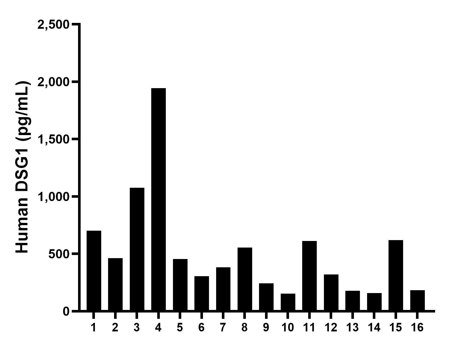 Serum of sixteen individual healthy human donors was measured. The DSG1 concentration of detected samples was determined to be 521.4 pg/mL with a range of 152.5-1,943.2 pg/mL.	