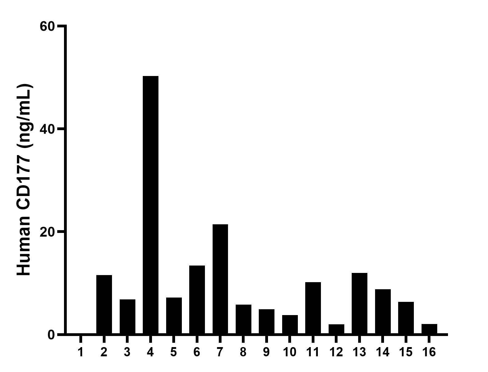 Serum of sixteen individual healthy human donors was measured. The CD177 concentration of detected samples was determined to be 10.42 ng/mL with a range of ND-50.27 ng/mL.	