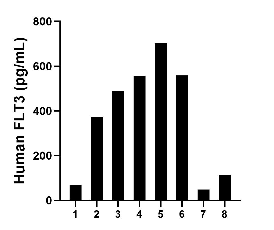 Serum of eight individual healthy human donors was measured. The FLT3 concentration of detected samples was determined to be 364.4 pg/mL with a range of 49.1-705.0 pg/mL. Serum of eight individual healthy human donors was measured. The FLT3 concentration of detected samples was determined to be 364.4 pg/mL with a range of 49.1-705.0 pg/mL.