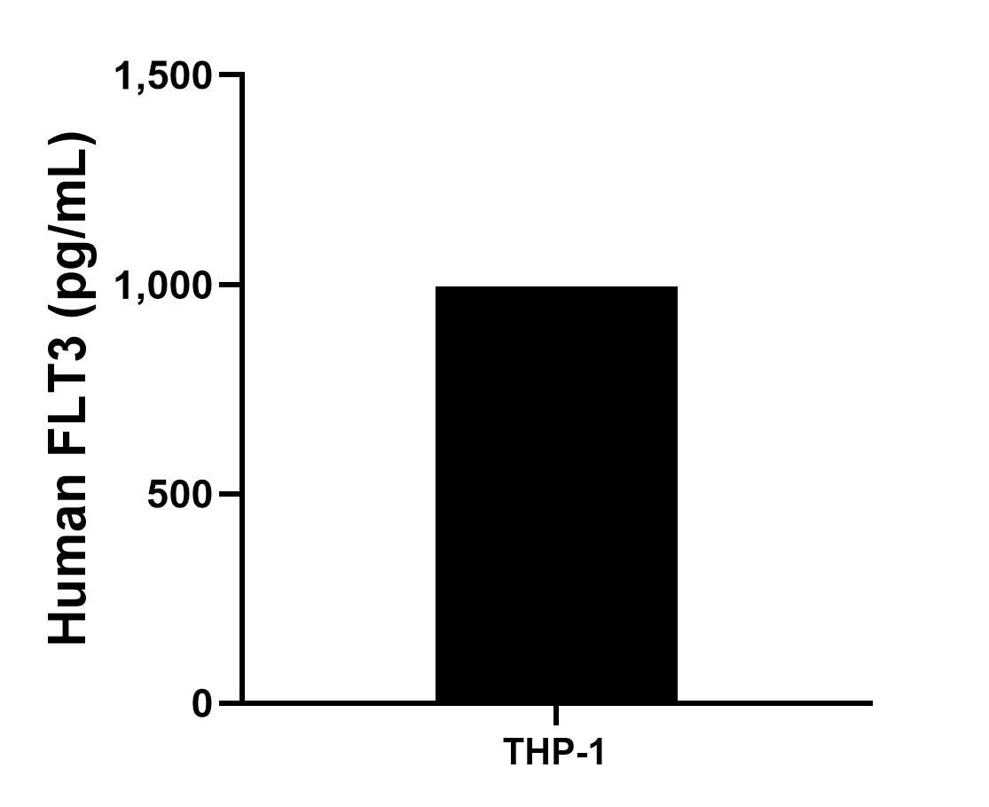 The mean FLT3 concentration was determined to be 995.1
pg/mL in THP-1 cell extract based on a 4.4 mg/mL extract load. The mean FLT3 concentration was determined to be 995.1
pg/mL in THP-1 cell extract based on a 4.4 mg/mL extract load.