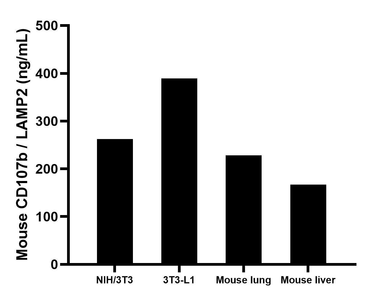 The mean CD107b / LAMP2 concentration was determined to be 262.0 ng/mL in NIH/3T3 cell extract based on a 3.3 mg/mL extract load, 389.6 ng/mL in 3T3-L1 cell extract based on a 1.3 mg/mL extract load, 228.1 ng/mL in mouse lung cell extract based on a 1.3 mg/mL extract load and 166.9 ng/mL in mouse liver cell extract based on a 1.3 mg/mL extract load.