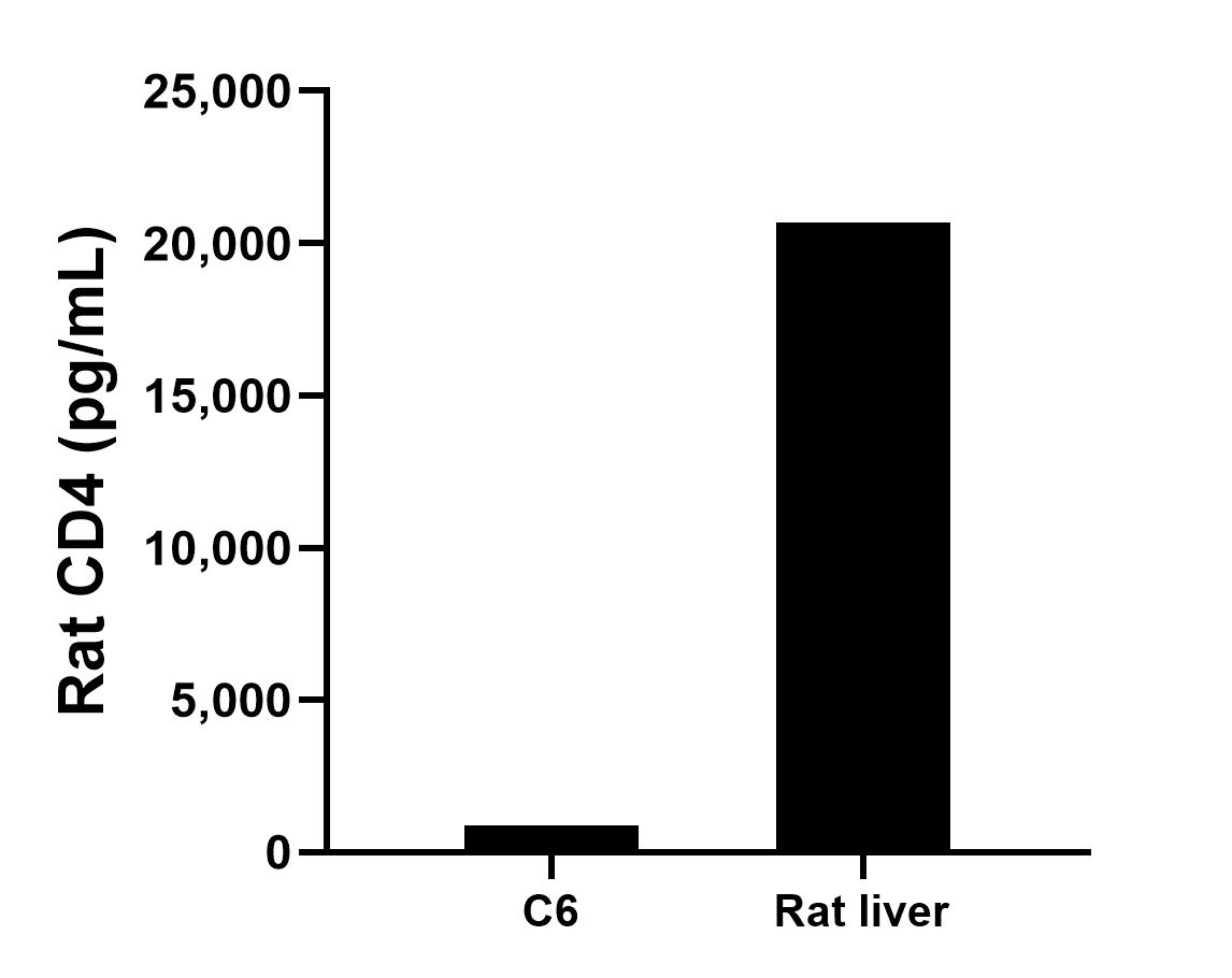 The mean CD4 concentration was determined to be 874.9 
pg/mL in C6 cell extract based on a 2.0 mg/mL extract load and 20,690.7 pg/mL in rat liver cell extract based on a 2.9 mg/mL extract load. 