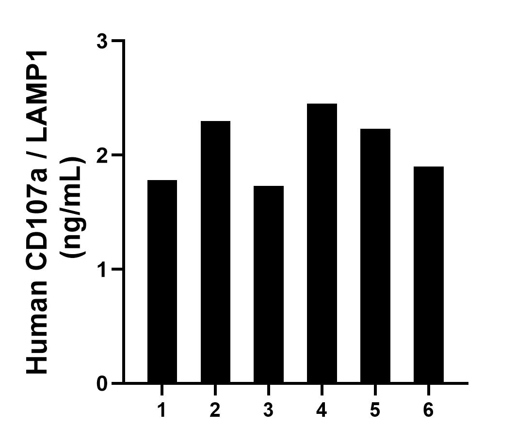 Plasma of six individual healthy human donors was measured. The CD107a / LAMP1 concentration of detected samples was determined to be 2.07 ng/mL with a range of 1.73-2.45 ng/mL.	