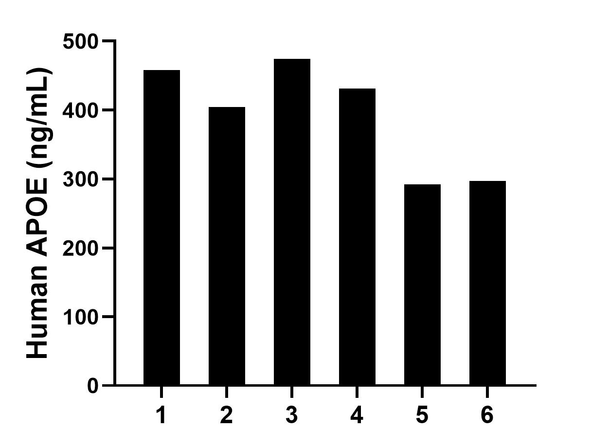 Human milk of six individual healthy human donors was measured. The APOE concentration of detected samples was determined to be 392.90 ng/mL with a range of 291.94-474.33 ng/mL.	