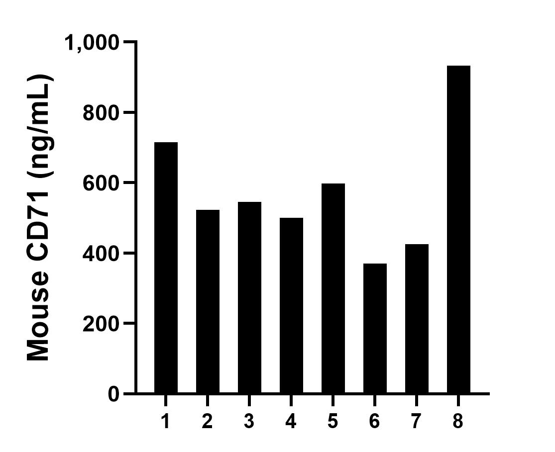 Serum of eight mice was measured. The CD71 concentration of detected samples was determined to be 576.45 ng/mL with a range of 370.91-932.73 ng/mL.