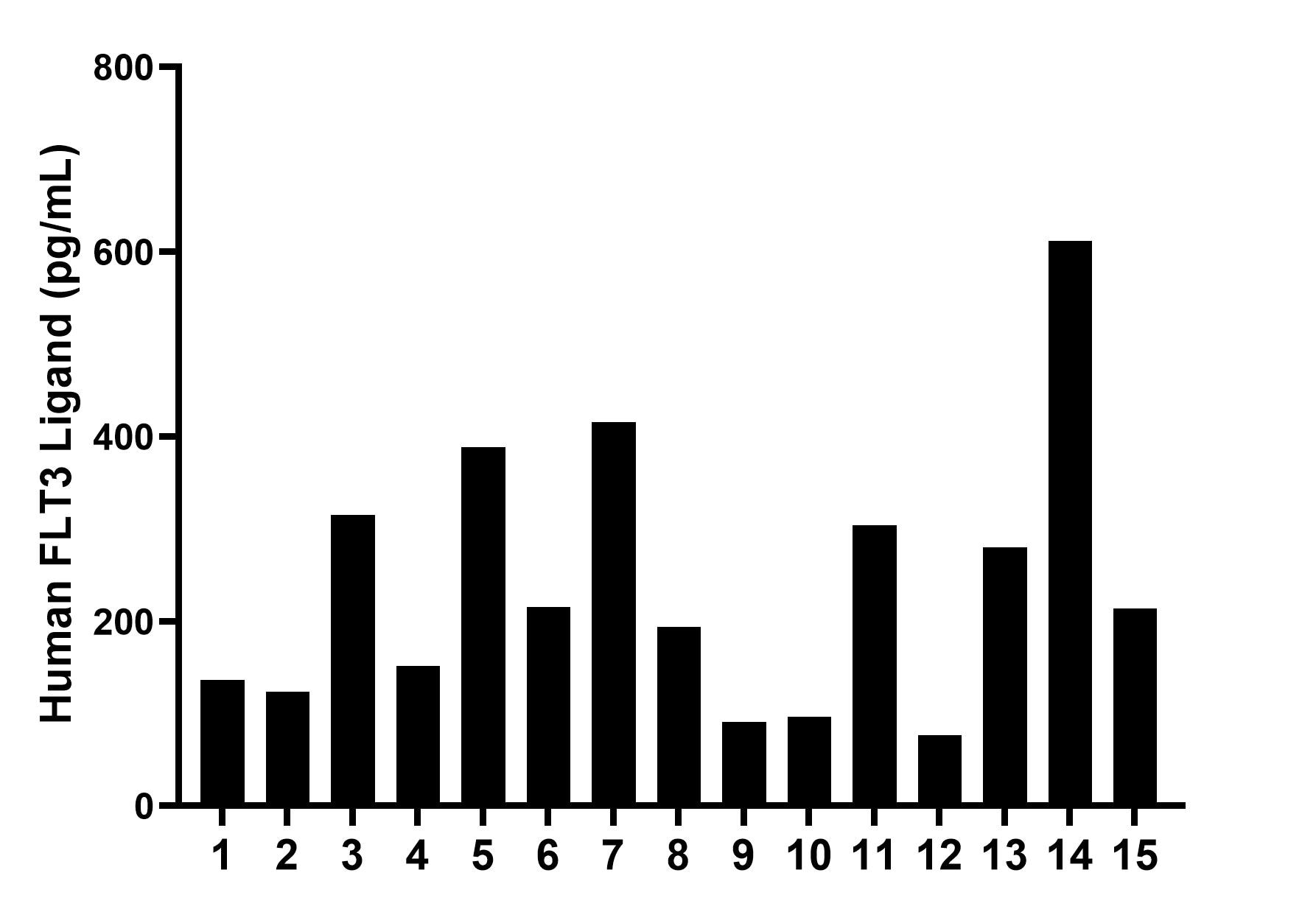 Serum of fifteen individual healthy human donors was measured. The FLT3 Ligand concentration of detected samples was determined to be 241.2 pg/mL with a range of 76.8-611.7 pg/mL. Serum of fifteen individual healthy human donors was measured. The FLT3 Ligand concentration of detected samples was determined to be 241.2 pg/mL with a range of 76.8-611.7 pg/mL.