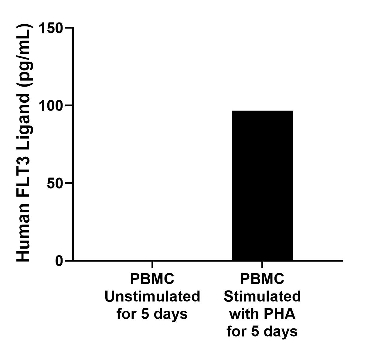 Human peripheral blood mononuclear cells (PBMC) were cultured unstimulated or stimulated with 10 μg/mL PHA for 3 days. The mean FLT3 Ligand concentration was undetectable in unstimulated PBMC supernatant, 96.7 pg/mL in PHA stimulated PBMC supernatant. Human peripheral blood mononuclear cells (PBMC) were cultured unstimulated or stimulated with 10 μg/mL PHA for 3 days. The mean FLT3 Ligand concentration was undetectable in unstimulated PBMC supernatant, 96.7 pg/mL in PHA stimulated PBMC supernatant.