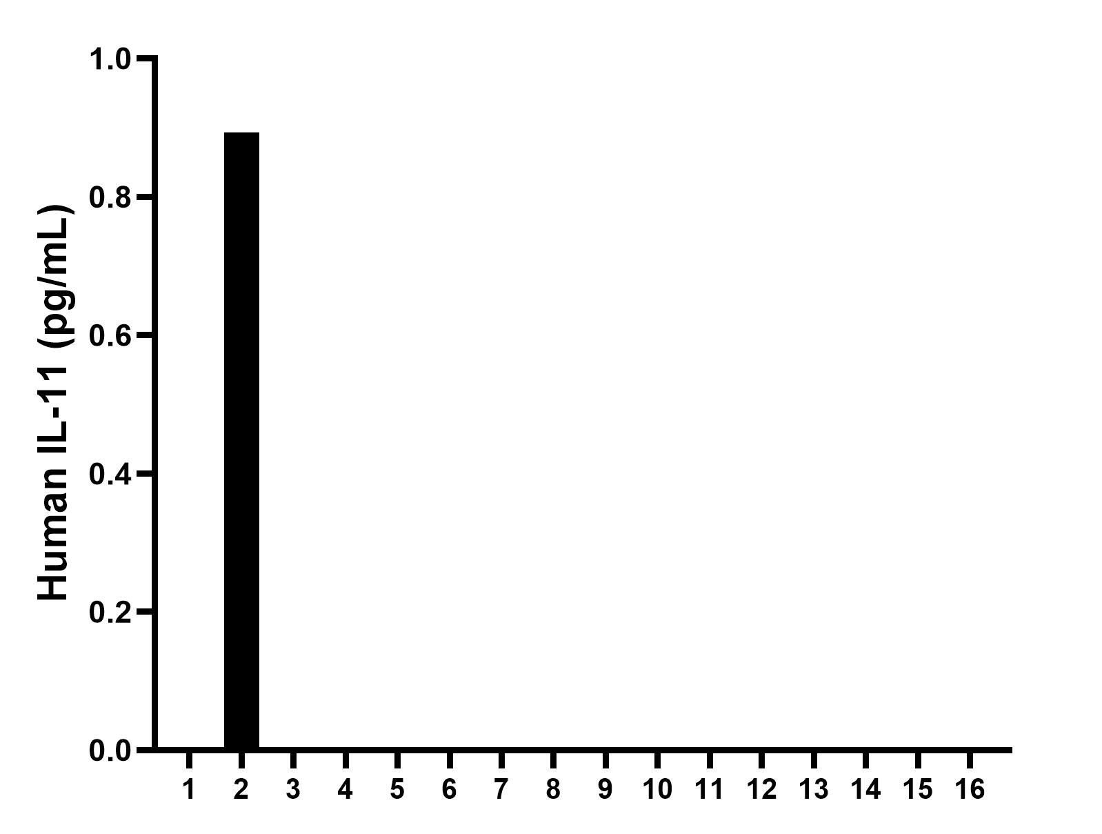 Serum of sixteen individual healthy human donors was measured. All samples measured less than the lowest human IL-11 standard, 6.25 pg/mL.