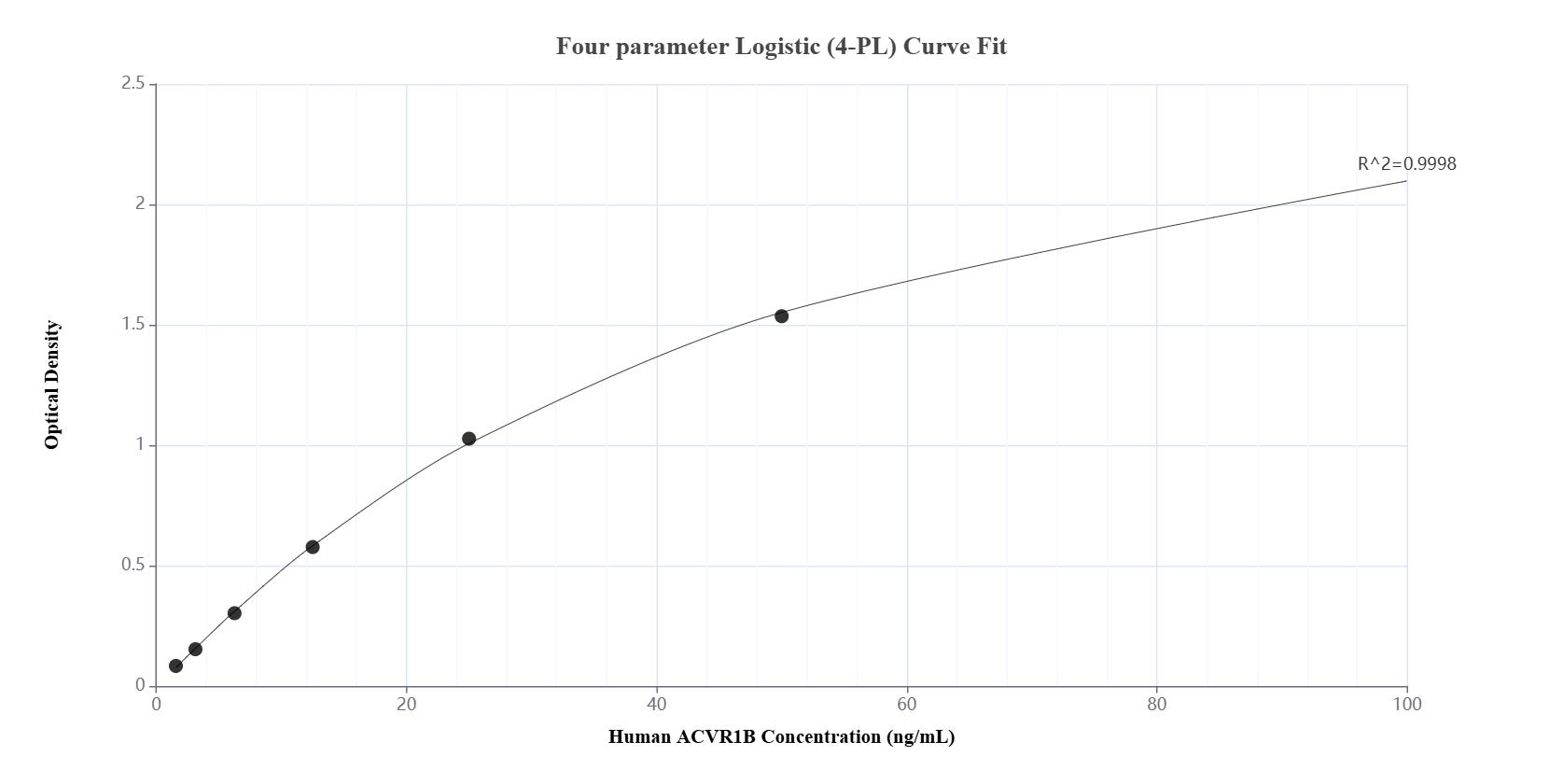 Sandwich ELISA standard curve of MP00098-4