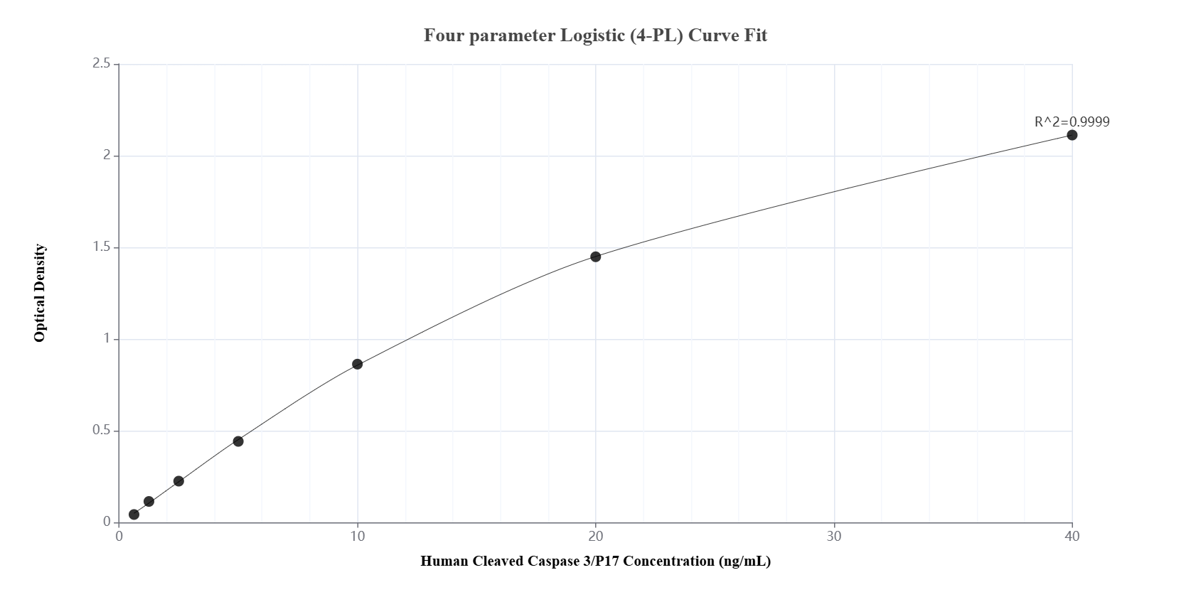 Sandwich ELISA standard curve of MP00104-4