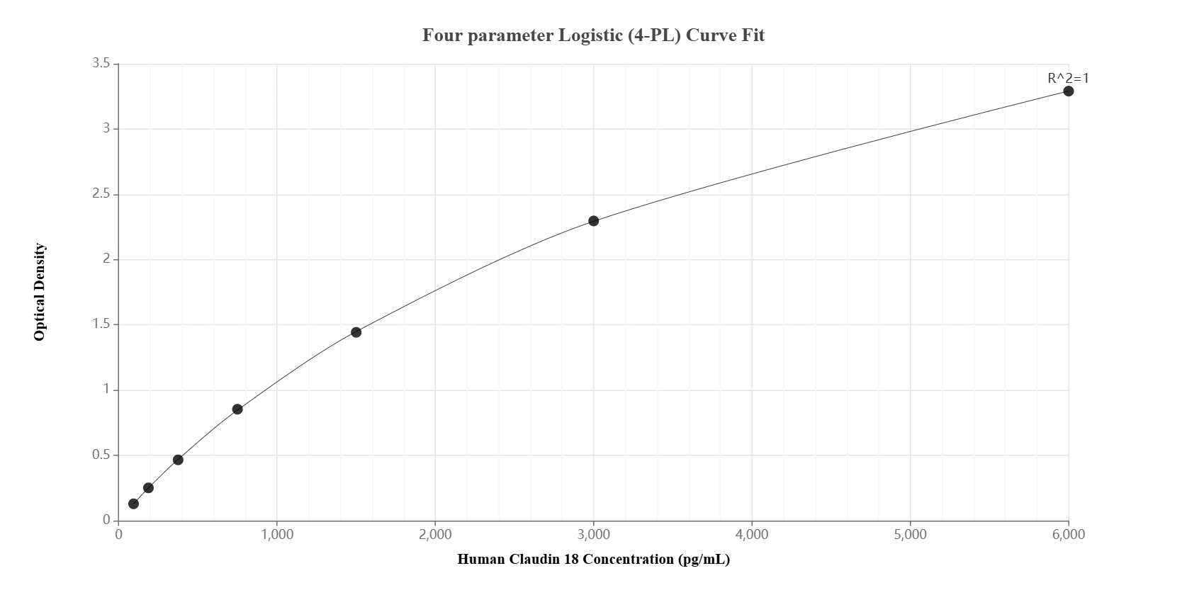Sandwich ELISA standard curve of MP00105-3