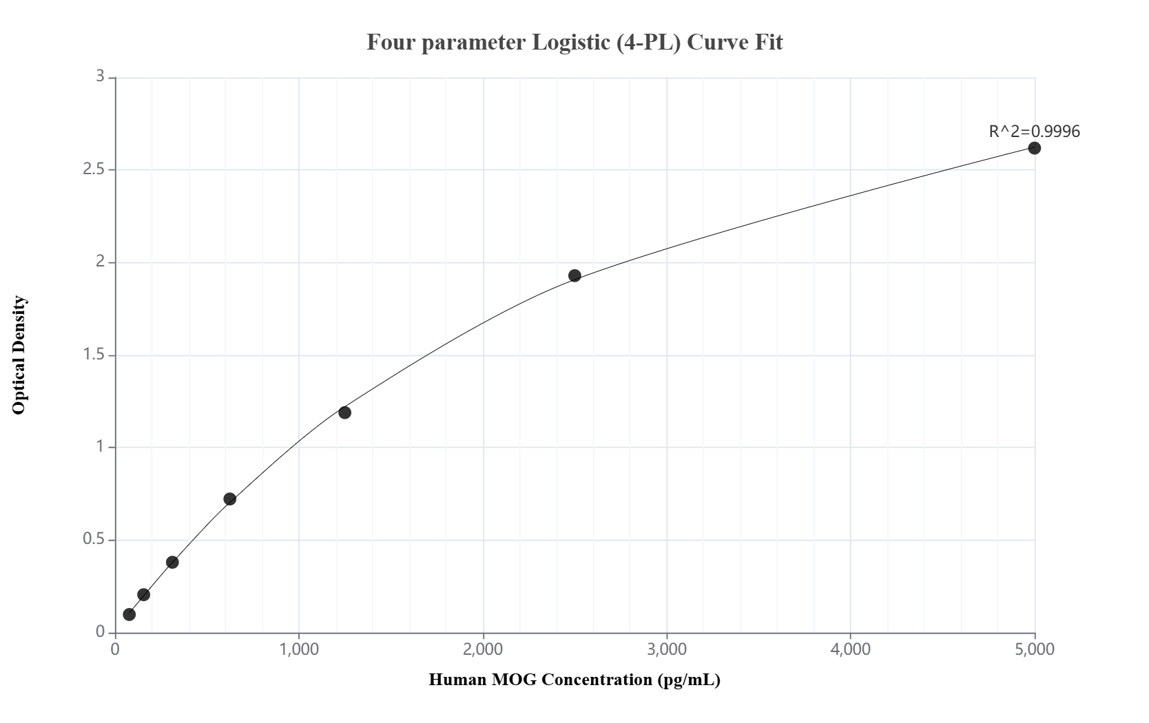 Sandwich ELISA standard curve of MP00110-4