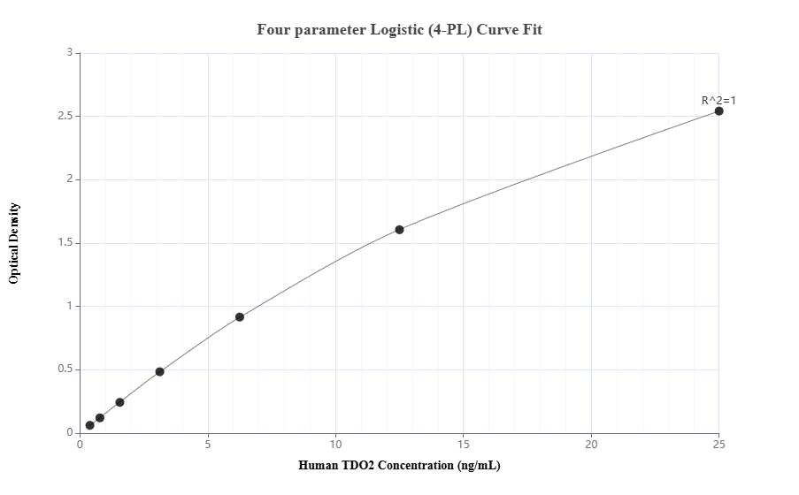 Sandwich ELISA standard curve of MP00219-3